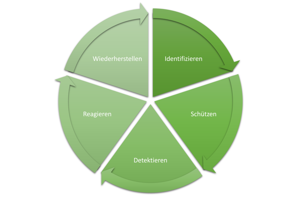 Cyber Resilienz Framework